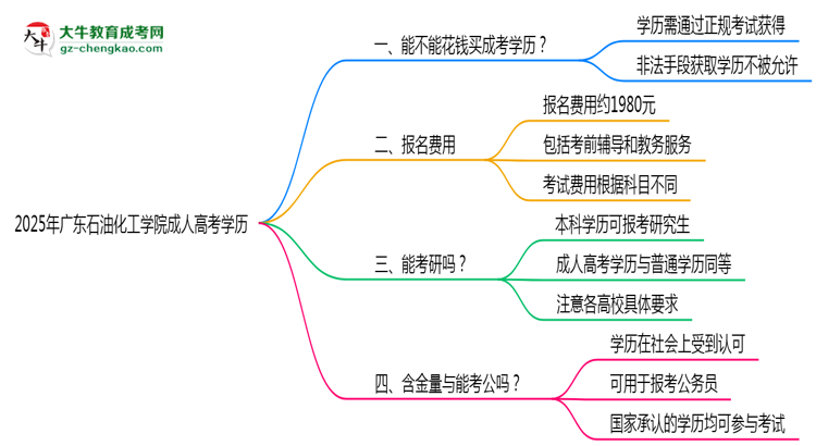 2025年廣東石油化工學(xué)院成人高考學(xué)歷花錢能買到嗎？思維導(dǎo)圖