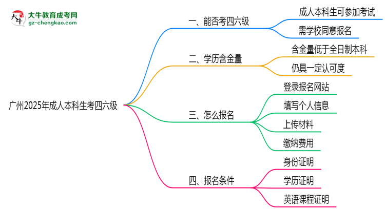廣州2025年成人本科生可不可以考四六級？思維導(dǎo)圖