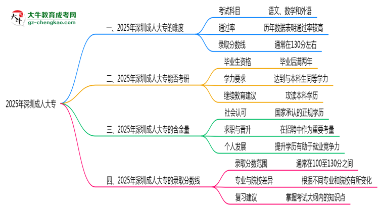 2025年深圳成人大專難不難？思維導(dǎo)圖