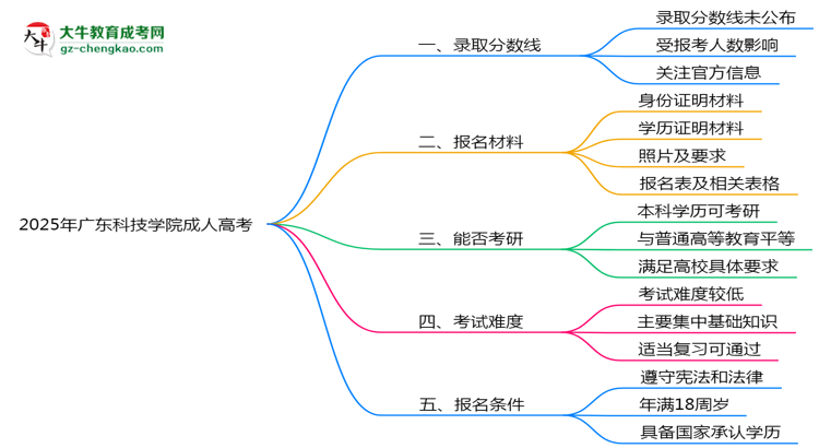 2025年廣東科技學(xué)院成人高考錄取分?jǐn)?shù)線是多少？思維導(dǎo)圖
