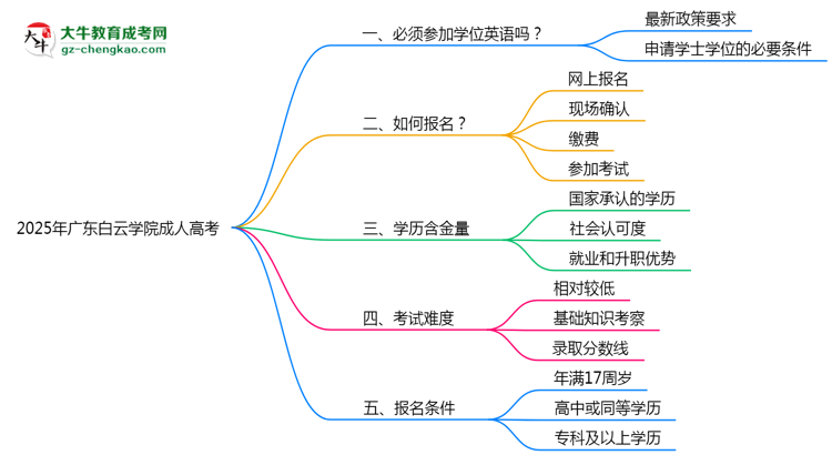 2025年廣東白云學(xué)院成人高考要考學(xué)位英語嗎？思維導(dǎo)圖