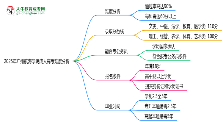 2025年廣州航海學院成人高考難不難？思維導圖
