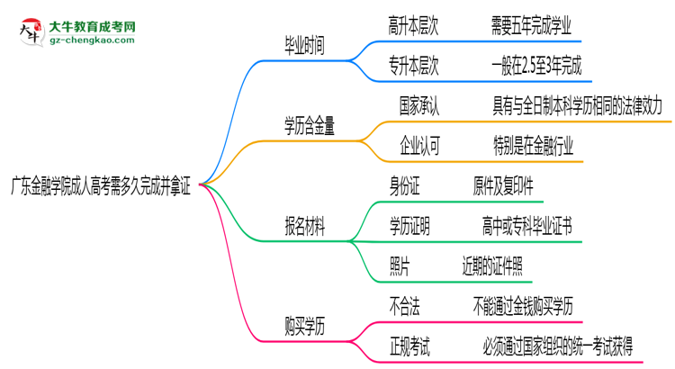 廣東金融學(xué)院成人高考需多久完成并拿證？（2025年新）思維導(dǎo)圖