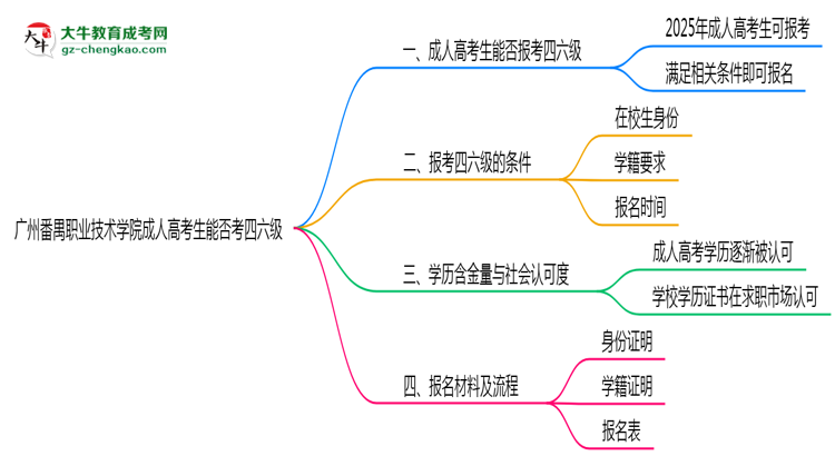 廣州番禺職業(yè)技術(shù)學(xué)院2025年成人高考生可不可以考四六級？思維導(dǎo)圖