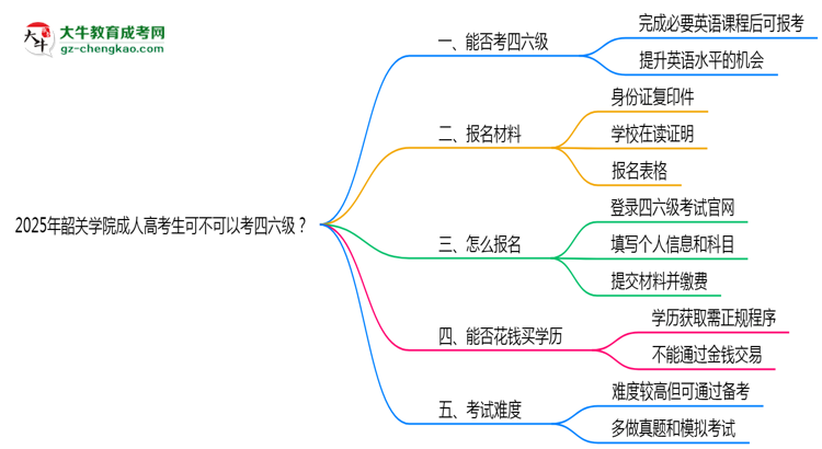 韶關(guān)學(xué)院2025年成人高考生可不可以考四六級(jí)？思維導(dǎo)圖