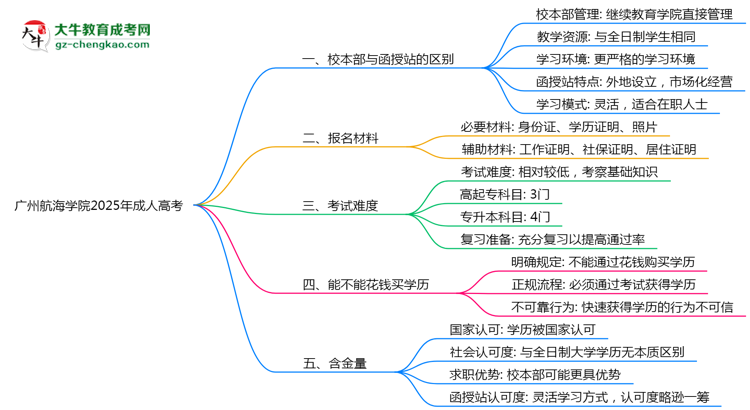 廣州航海學院2025年成人高考校本部和函授站哪個更好？思維導圖