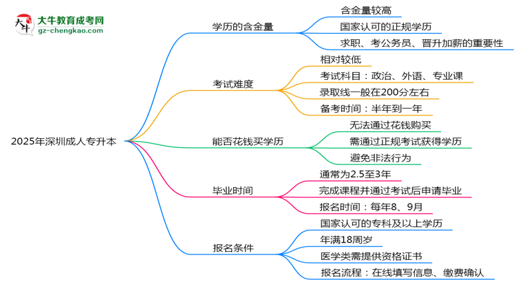 2025年深圳成人專升本學(xué)歷的含金量怎么樣？思維導(dǎo)圖