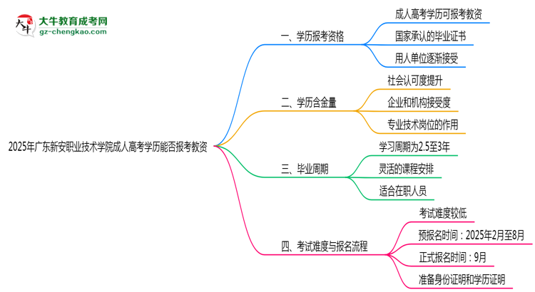 2025年廣東新安職業(yè)技術(shù)學(xué)院成人高考學(xué)歷能報考教資嗎？思維導(dǎo)圖
