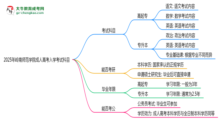2025年嶺南師范學(xué)院成人高考入學(xué)考試科目有哪些？思維導(dǎo)圖