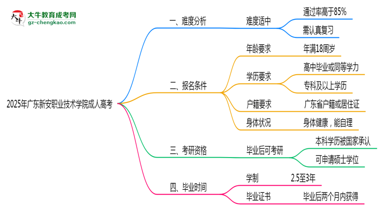 2025年廣東新安職業(yè)技術(shù)學(xué)院成人高考難不難？思維導(dǎo)圖