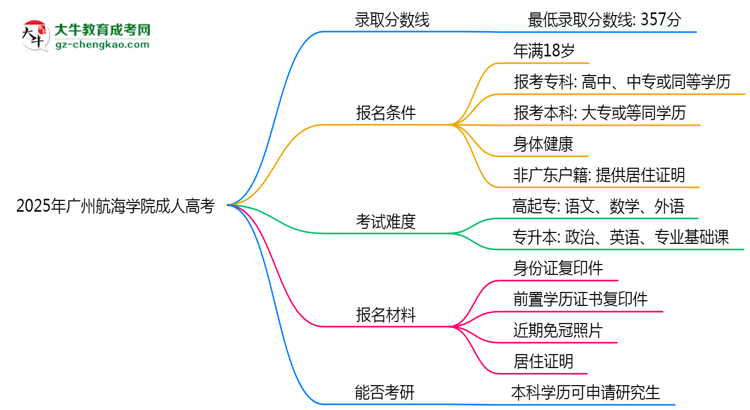 2025年廣州航海學(xué)院成人高考錄取分?jǐn)?shù)線(xiàn)是多少？思維導(dǎo)圖
