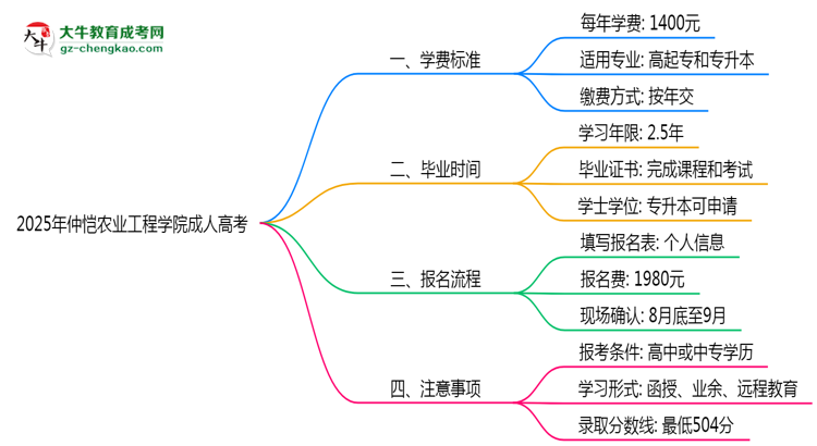 2025年仲愷農(nóng)業(yè)工程學(xué)院成人高考最新學(xué)費標(biāo)準(zhǔn)多少思維導(dǎo)圖
