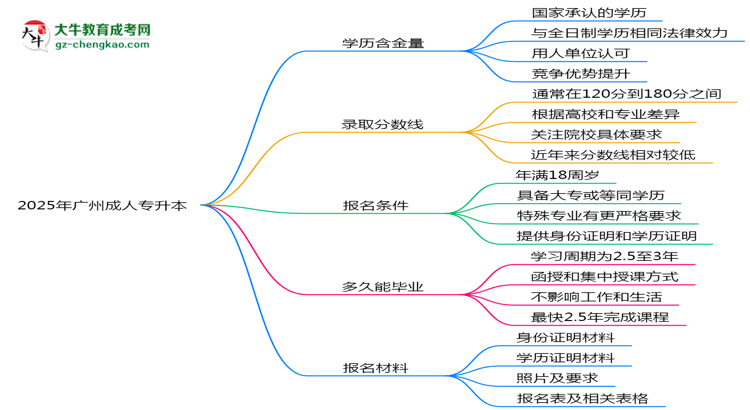 2025年廣州成人專升本學(xué)歷的含金量怎么樣？思維導(dǎo)圖