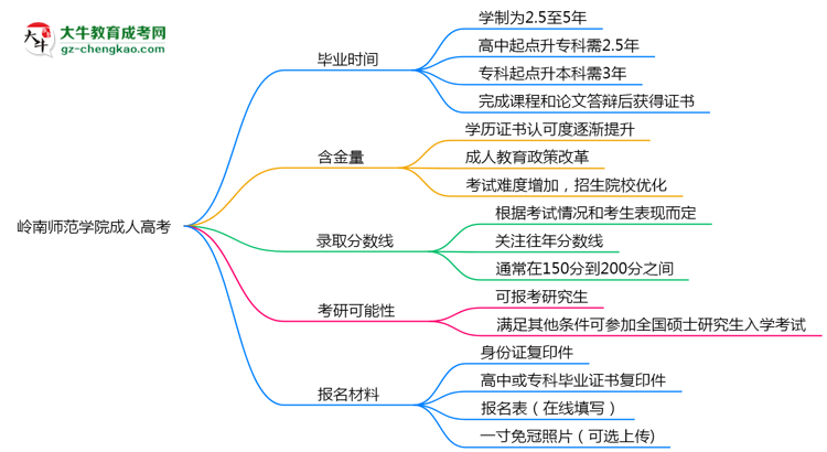 嶺南師范學(xué)院成人高考需多久完成并拿證？（2025年新）思維導(dǎo)圖