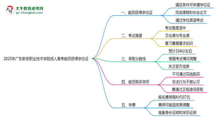 2025年廣東新安職業(yè)技術學院成人高考能拿學位證嗎？思維導圖