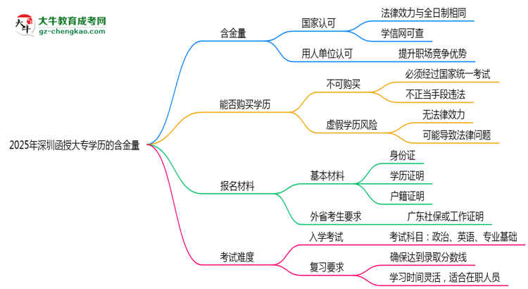 2025年深圳函授大專學(xué)歷的含金量怎么樣？思維導(dǎo)圖