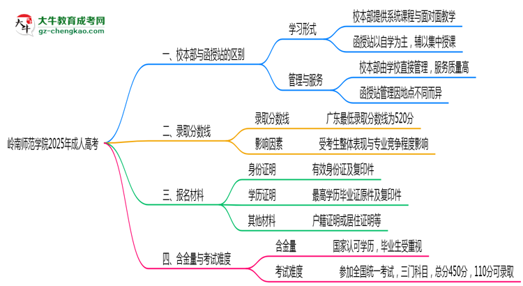 嶺南師范學(xué)院2025年成人高考校本部和函授站哪個更好？思維導(dǎo)圖