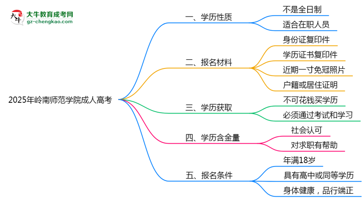 2025年嶺南師范學(xué)院成人高考是全日制學(xué)歷嗎？思維導(dǎo)圖