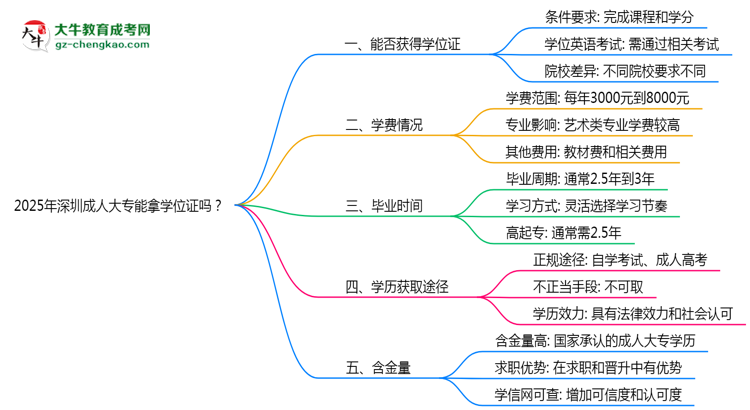2025年深圳成人大專(zhuān)能拿學(xué)位證嗎？思維導(dǎo)圖