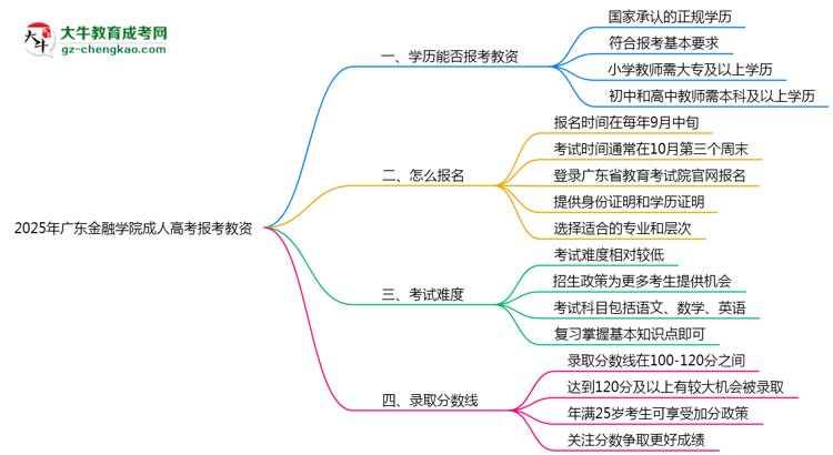 2025年廣東金融學院成人高考學歷能報考教資嗎？思維導(dǎo)圖