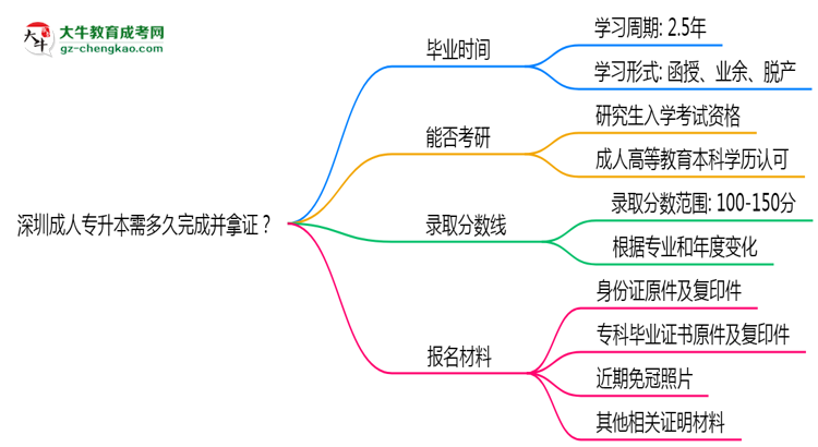 深圳成人專升本需多久完成并拿證？（2025年新）思維導(dǎo)圖