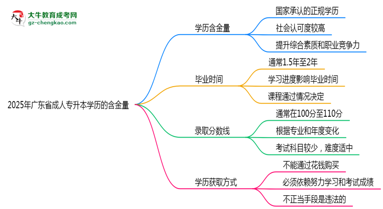 2025年廣東省成人專升本學歷的含金量怎么樣？思維導圖