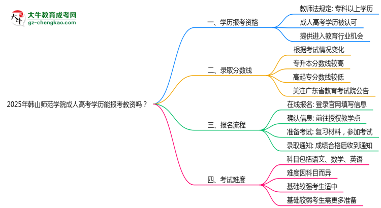 2025年韓山師范學(xué)院成人高考學(xué)歷能報考教資嗎？思維導(dǎo)圖