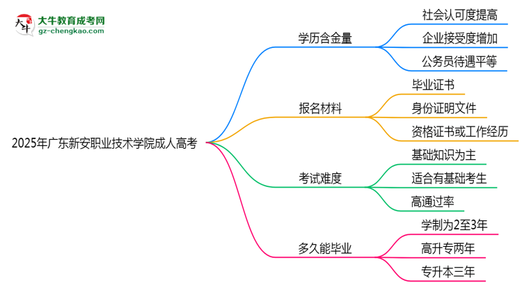 2025年廣東新安職業(yè)技術(shù)學(xué)院成人高考學(xué)歷的含金量怎么樣？思維導(dǎo)圖
