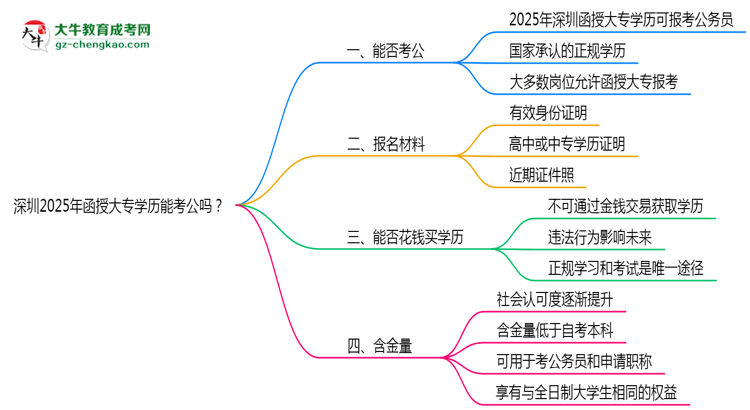 深圳2025年函授大專(zhuān)學(xué)歷能考公嗎？思維導(dǎo)圖