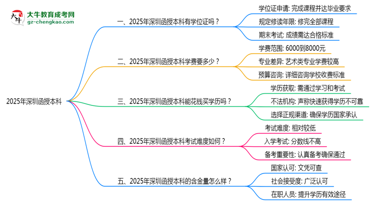 2025年深圳函授本科能拿學(xué)位證嗎？思維導(dǎo)圖