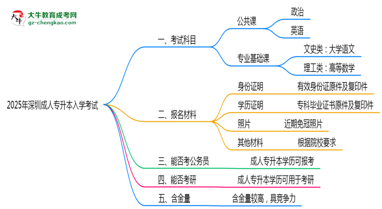 2025年深圳成人專升本入學(xué)考試科目有哪些？思維導(dǎo)圖