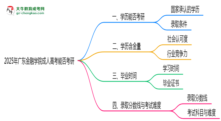 廣東金融學(xué)院2025年成人高考能考研究生嗎？思維導(dǎo)圖