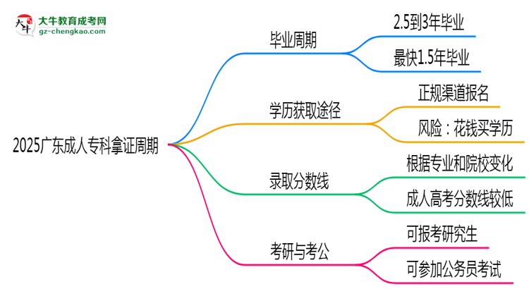 2025廣東成人專科拿證周期：最快多久畢業(yè)？（新政）思維導(dǎo)圖