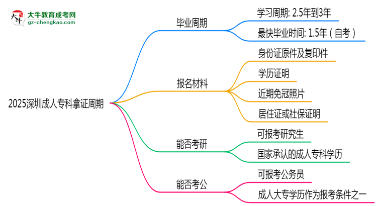 2025深圳成人?？颇米C周期：最快多久畢業(yè)？（新政）思維導圖