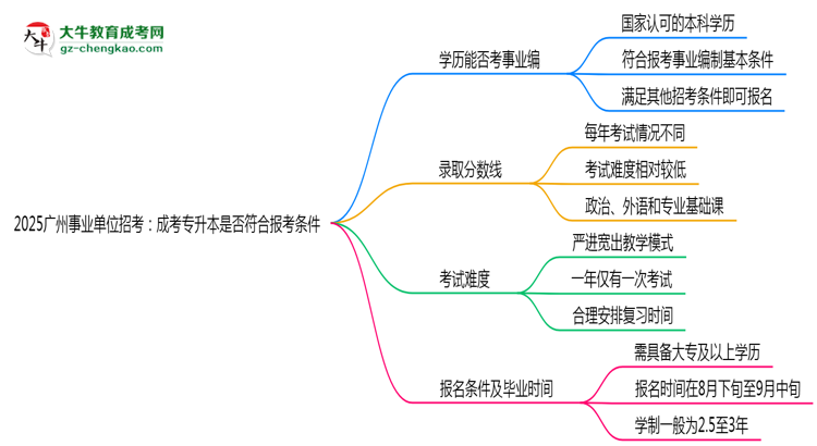 2025廣州事業(yè)單位招考：成考專升本是否符合報考條件思維導(dǎo)圖