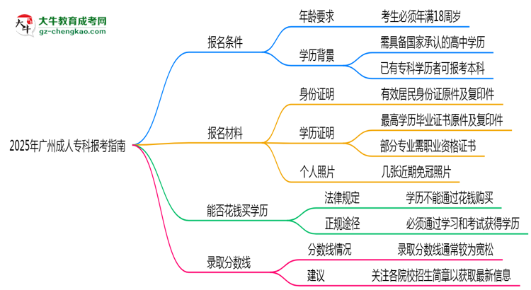 2025年廣州成人?？票究茍罂贾改希簩W(xué)歷/年齡要求必看思維導(dǎo)圖