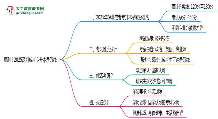 預(yù)測！2025深圳成考專升本錄取線：各專業(yè)分?jǐn)?shù)線參考思維導(dǎo)圖