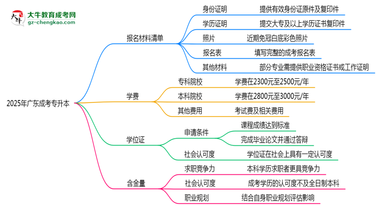 2025廣東成考專升本報名材料清單：這些證明缺一不可！思維導圖