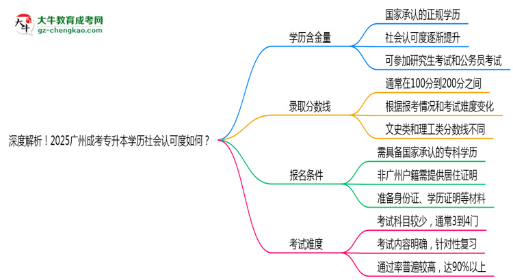 深度解析！2025廣州成考專升本學(xué)歷社會(huì)認(rèn)可度如何？思維導(dǎo)圖
