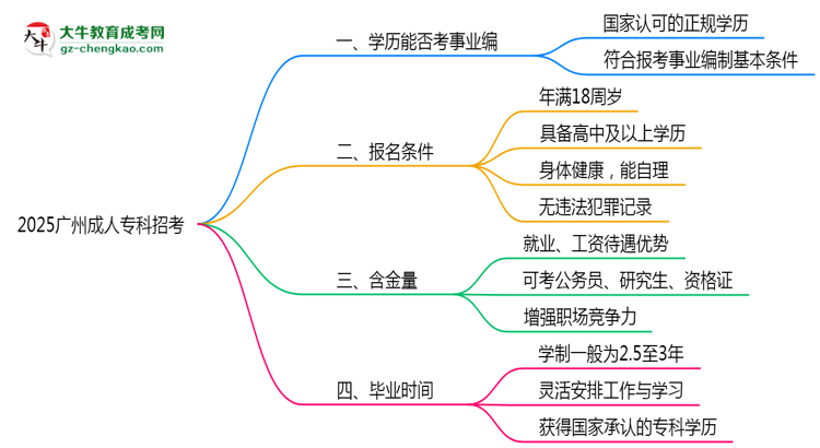 2025廣州事業(yè)單位招考：成人?？剖欠穹蠄?bào)考條件思維導(dǎo)圖