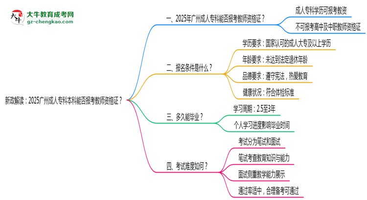 新政解讀：2025廣州成人?？票究颇芊駡罂冀處熧Y格證？思維導(dǎo)圖