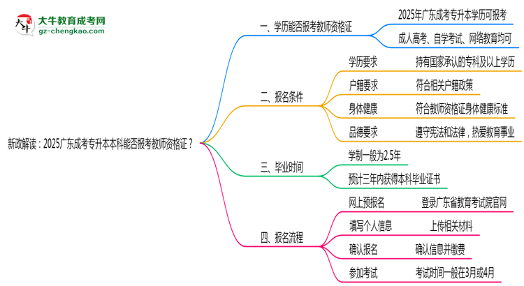 新政解讀：2025廣東成考專升本本科能否報考教師資格證？思維導(dǎo)圖