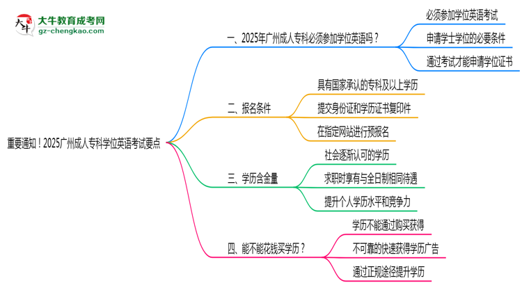 重要通知！2025廣州成人?？茖W(xué)位英語(yǔ)考試要點(diǎn)思維導(dǎo)圖