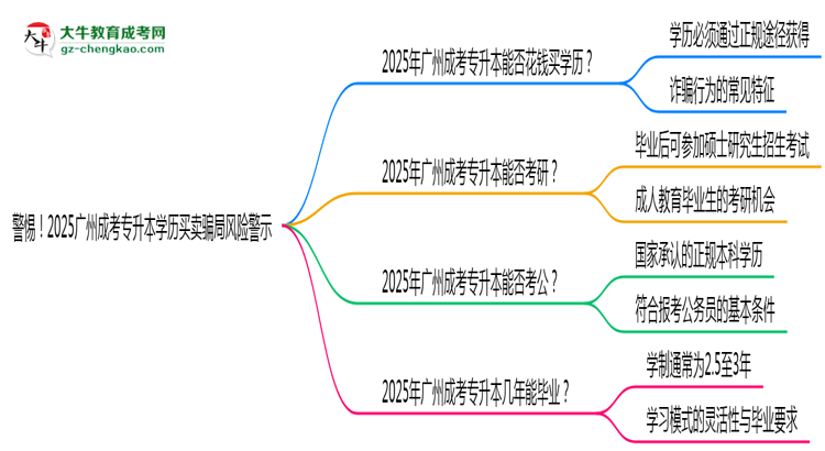 警惕！2025廣州成考專升本學(xué)歷買賣騙局風(fēng)險(xiǎn)警示思維導(dǎo)圖