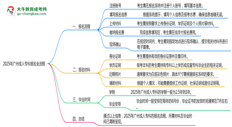 3分鐘讀懂：2025廣州成人?？票究茍?bào)名全流程思維導(dǎo)圖