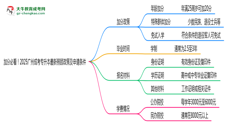 加分必看！2025廣州成考專升本最新照顧政策及申請(qǐng)條件思維導(dǎo)圖