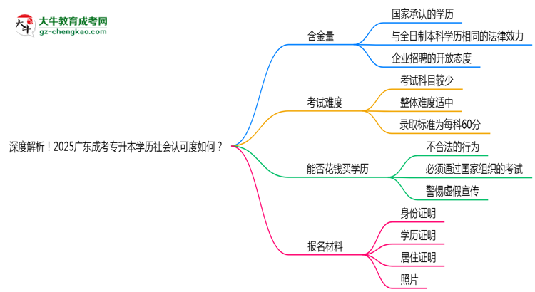 深度解析！2025廣東成考專升本學(xué)歷社會(huì)認(rèn)可度如何？思維導(dǎo)圖