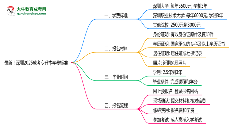 最新！深圳2025成考專(zhuān)升本學(xué)費(fèi)標(biāo)準(zhǔn)：各校收費(fèi)明細(xì)表思維導(dǎo)圖