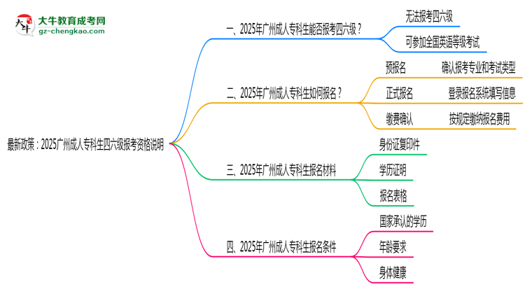 最新政策：2025廣州成人?？粕牧?jí)報(bào)考資格說(shuō)明思維導(dǎo)圖