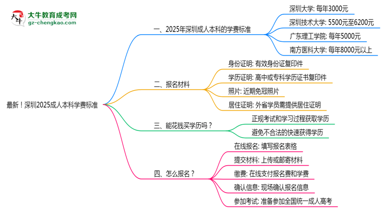 最新！深圳2025成人本科學(xué)費標(biāo)準(zhǔn)：各校收費明細(xì)表思維導(dǎo)圖
